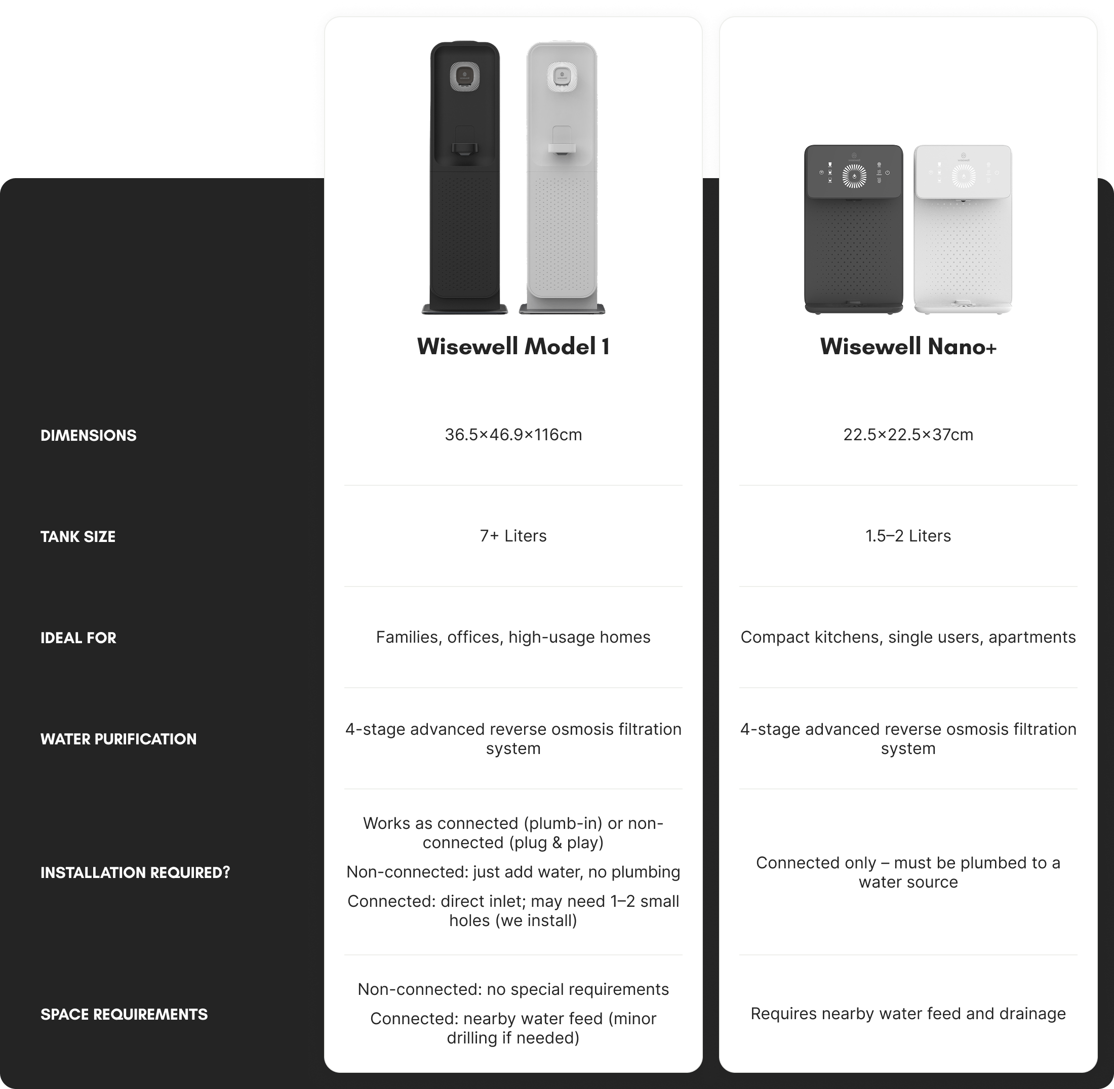 Wisewell product comparison
