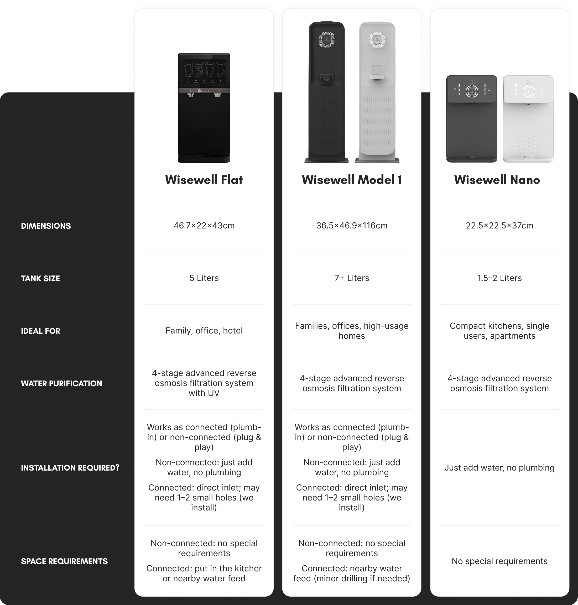 Wisewell product comparison