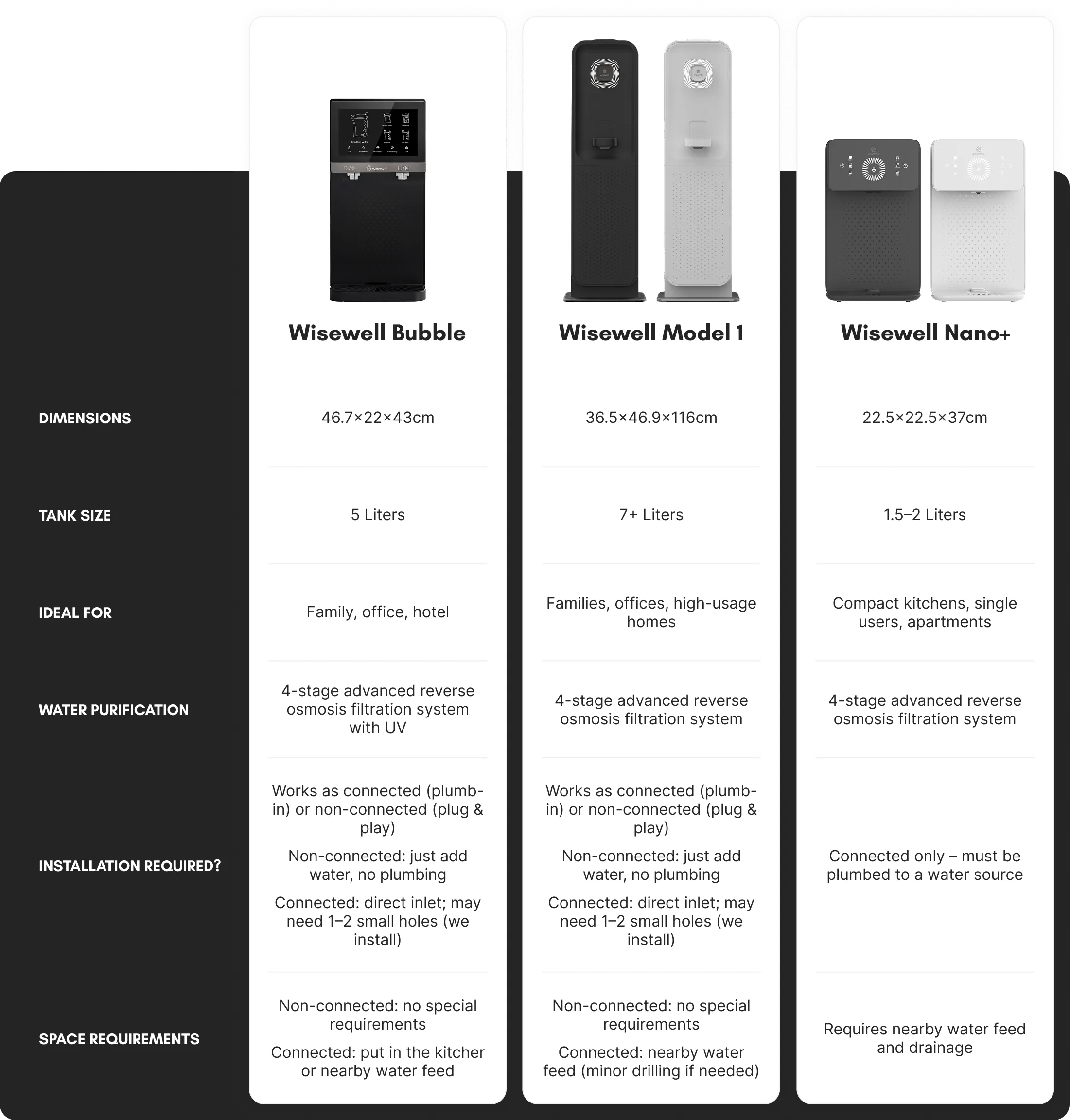Wisewell product comparison